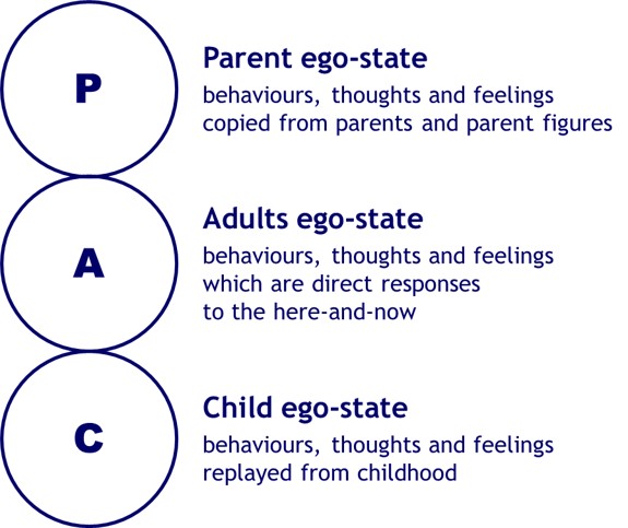 parent child ego states