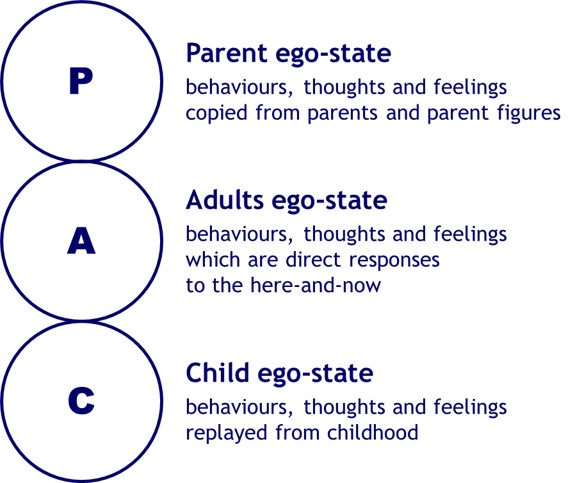 nner child - Parent Adult Child model